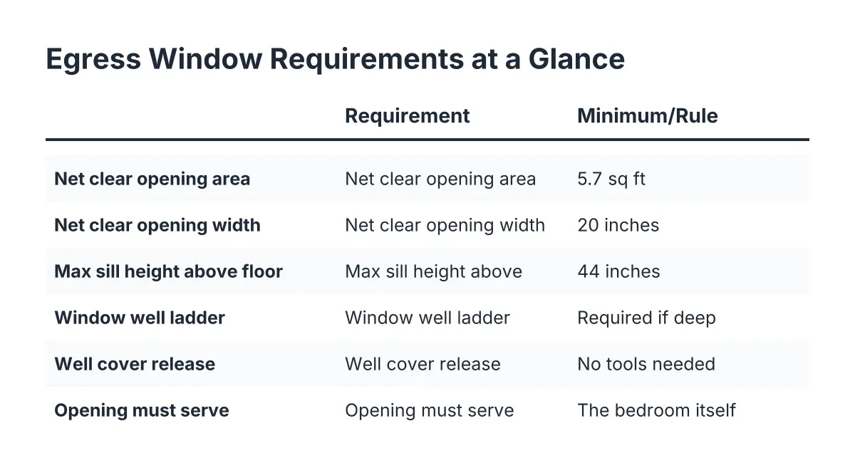 Checklist of egress window requirements: size, sill height, and well rules