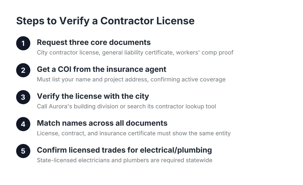 Process diagram showing steps for contractor license verification in Colorado