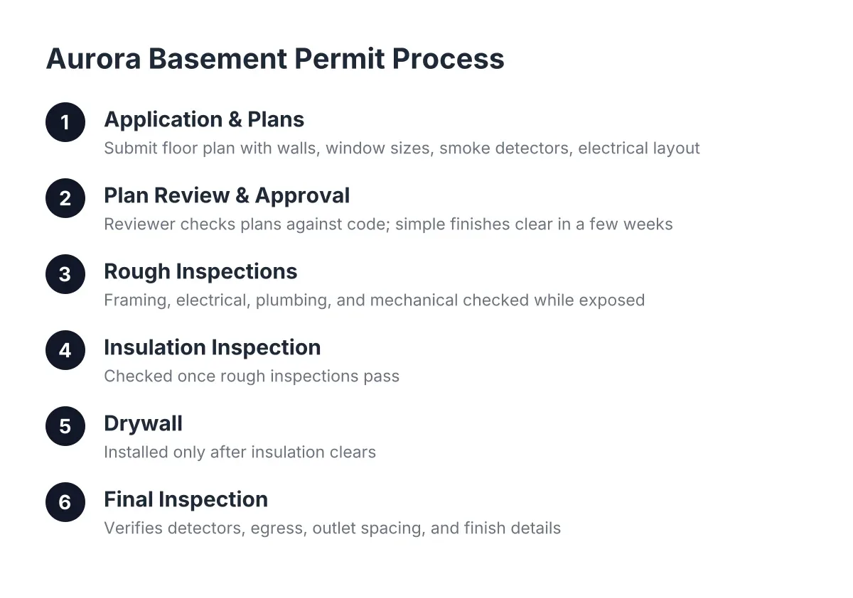 Steps of the building permit process for finishing a basement in Aurora