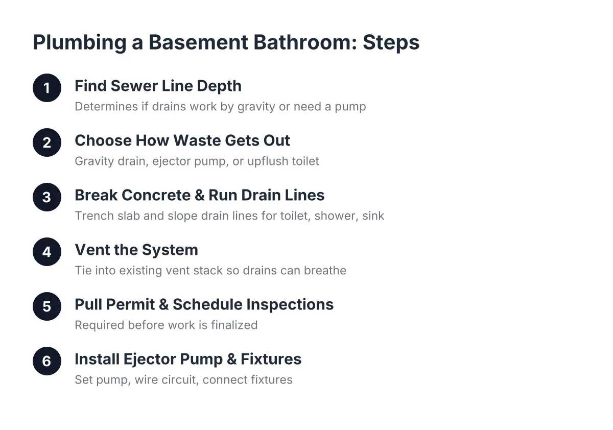 Diagram of six steps for plumbing a basement bathroom, drains to ejector pump install