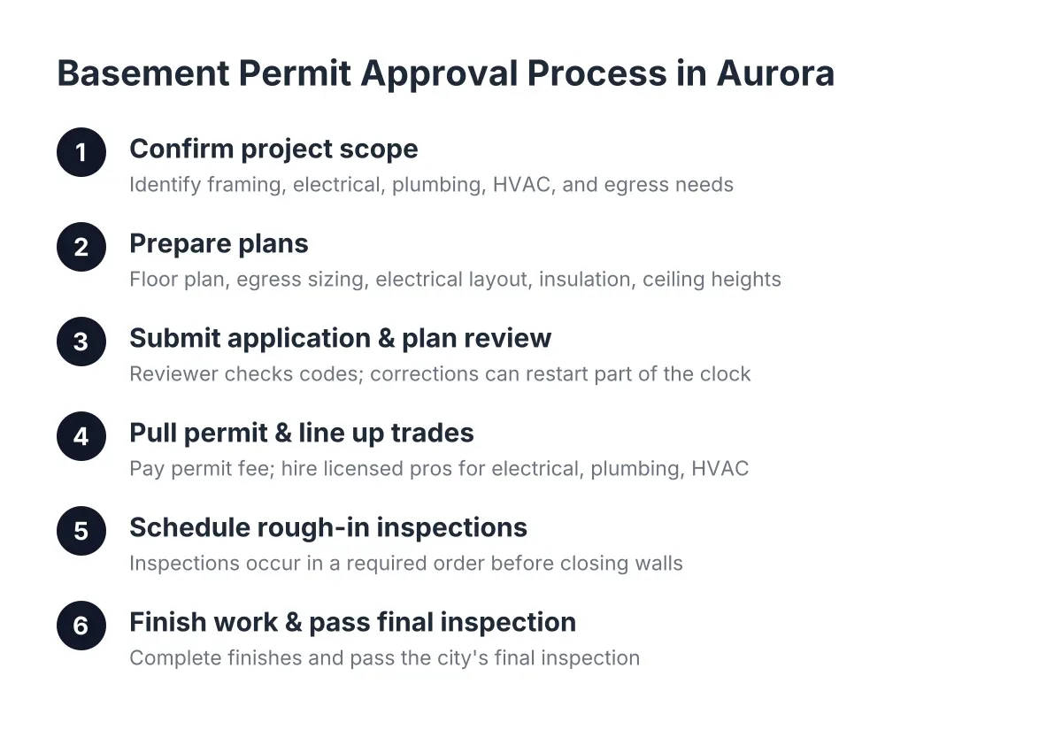 Six-step diagram of the basement permit approval process in Aurora, CO