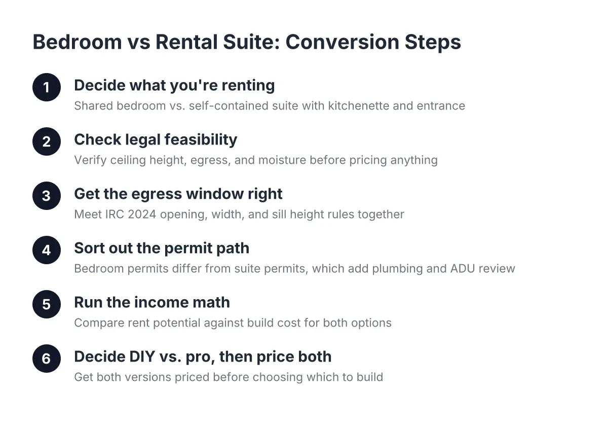 Step sequence for converting a basement into a bedroom vs rental suite in Aurora