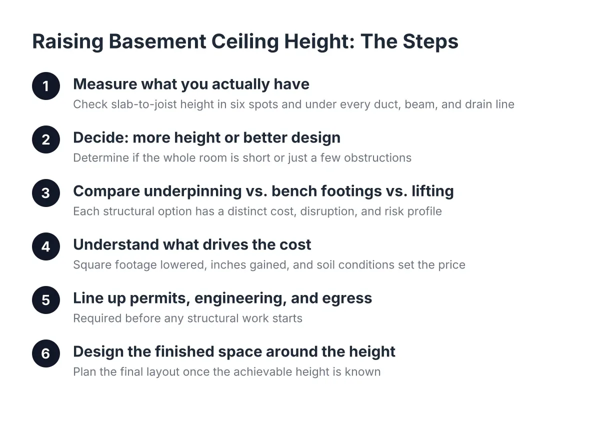 Process steps for raising basement ceiling height in a home renovation project