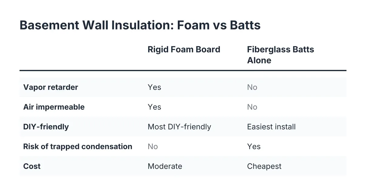 Comparison chart of basement wall insulation options: rigid foam board versus fiberglass batts