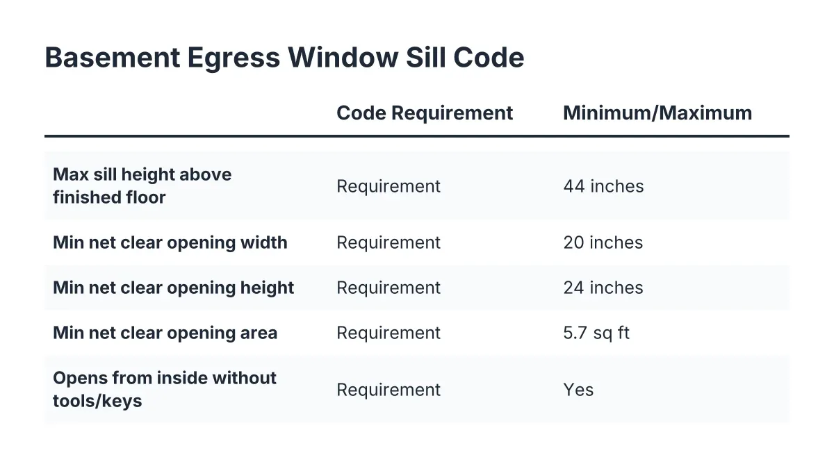 Checklist of egress window sill height and clear opening code requirements in Aurora