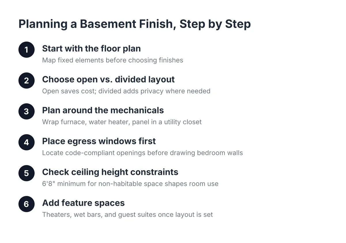 Process steps for basement finishing ideas from floor plan to feature spaces