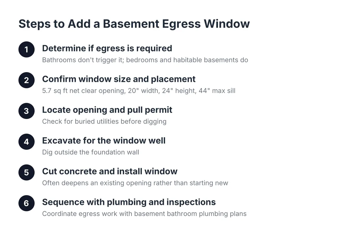 Process diagram showing steps to install a basement bathroom egress window
